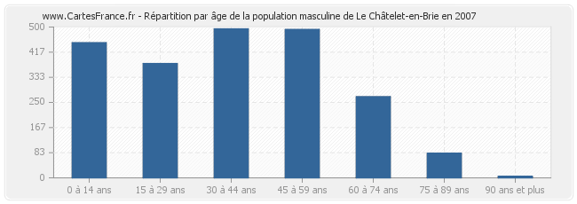 Répartition par âge de la population masculine de Le Châtelet-en-Brie en 2007